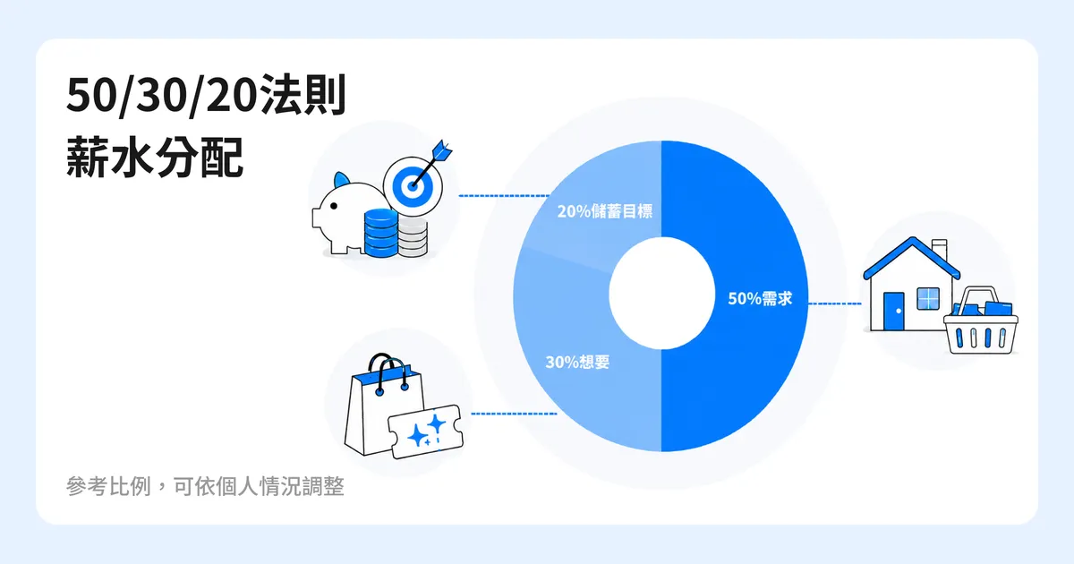 薪水分配文章內容圖,說明 50/30/20 法則將實領收入分為 50% 需求、30% 想要與 20% 儲蓄目標,比例可依個人情況調整。