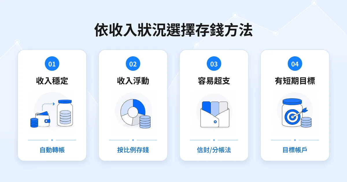 存錢方法文章內容圖,依收入穩定、收入浮動、容易超支與短期目標,對應自動轉帳、按比例存錢、分帳法與目標帳戶。