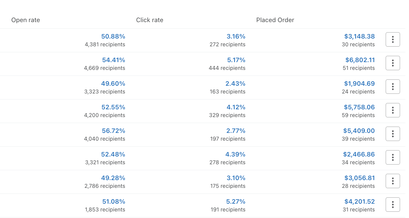 mail-aid campaign results after