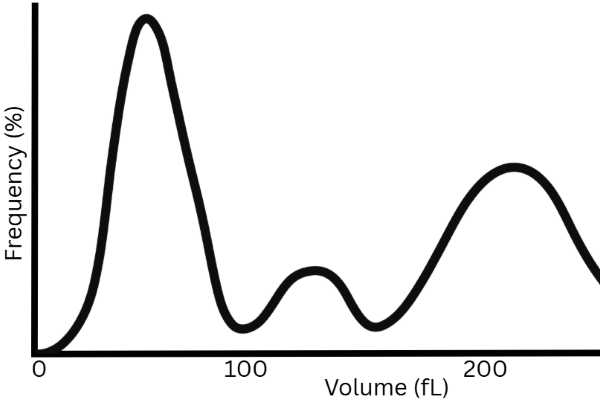 How to Read a White Blood Cell Histogram thumbnail