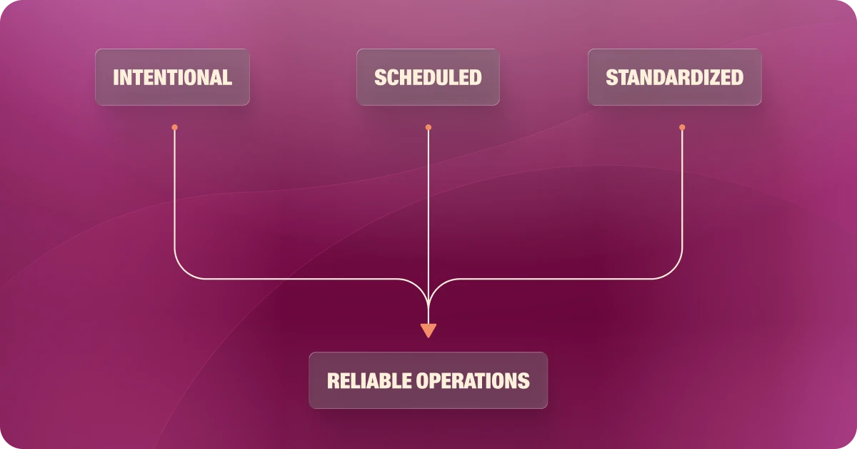 Leader rounding framework based on intentional, scheduled, and standardized observations.