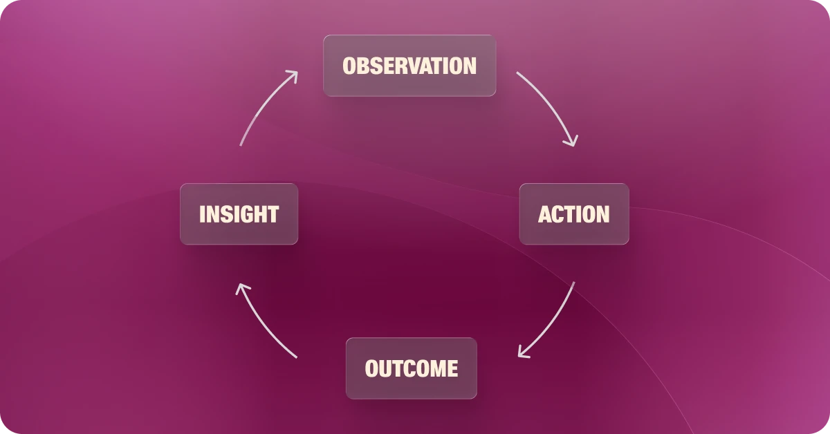Leader rounding workflow connecting observations, corrective actions, outcomes, and continuous improvement.