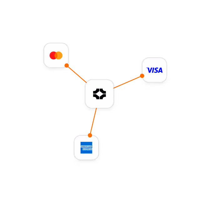Flowchart showing a $50.00 transaction from the cardholder with options for Refund or Dispute leading to Chargeback Engine that confirms evidence uploaded and network approved.