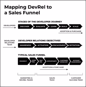 Mapping the flow of DevRel work to a traditional sales funnel.