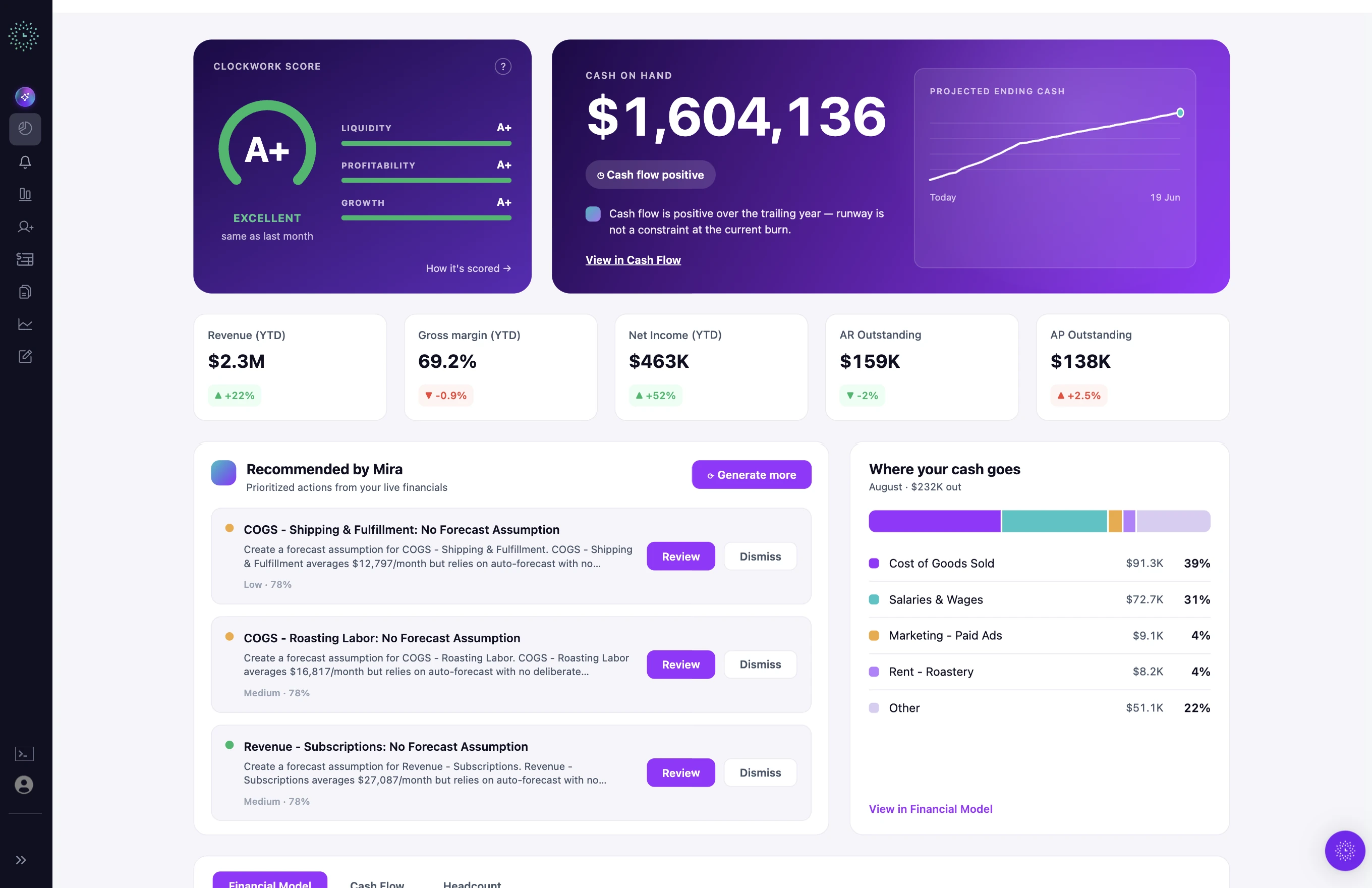 Clockwork live financial dashboard synced with the general ledger