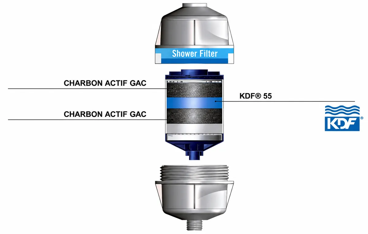 Vue éclatée du filtre douche Shower Filter montrant deux couches de charbon actif GAC et une couche de KDF® 55.