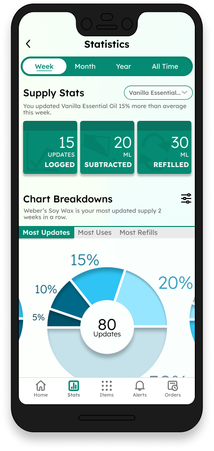 Frame for the "Statistics" page for this supply tracker mobile app. It has a toggle for the view period of week, month, year, or all time. Below shows Supply stats with a dropdown menu showing "Vanilla Essential Oil" selected, along with widgets for how many updates it has logged, how many milliliters have been subtracted, and how many milliliters have been added. The chart breakdowns section has a donut chart with views for  "most updates," "most uses," and "most refills."