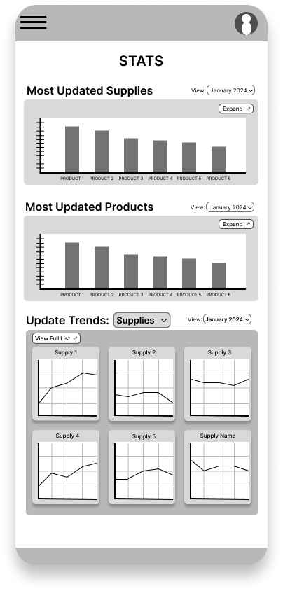 Wireframe for the "Statistics" page for this supply tracker mobile app. It has bar charts for the most used supplies and the most updated products. There is an array of 6 line graphs showing the update trends of various supplies.