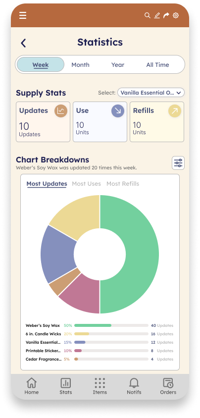 First iteration of the "Statistics" page for this supply tracker mobile app. It has a toggle for the view period of week, month, year, or all time. Below shows Supply stats with a dropdown menu showing "Vanilla Essential Oil" selected, along with widgets for how many updates it has logged, how many units have been subtracted, and how many units have been added. The chart breakdowns section has a donut chart with views for  "most updates," "most uses," and "most refills." The color palette includes orange and peach.