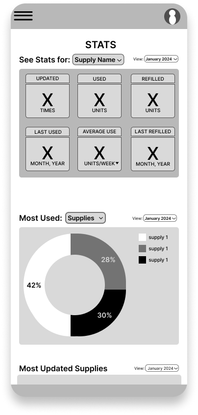Wireframe for the "Statistics" page for this supply tracker mobile app. It has a dropdown menu to select the supply you want to see stats for, as well as one for the view currently selected as January 2024. There is an array of 6 widgets showing how many times the supply was updated, how many units it was used and refilled, the dates of the last use and refill, and the average use per week. There is a donut chart for most used, with the drop down menu selecting the most used supplies view. 