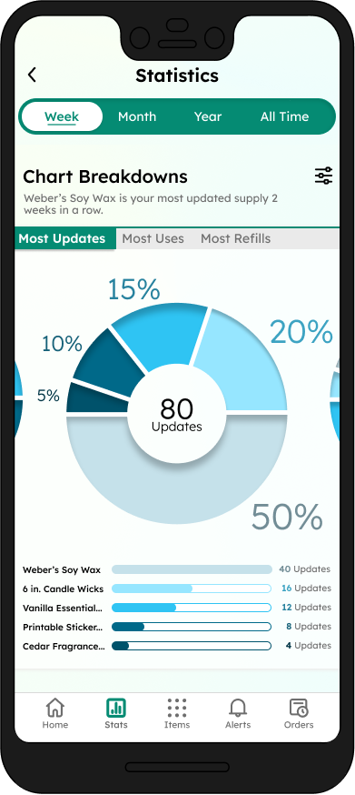 Frame for the second half othe statistics section of the supply tracker mobile app. There is a toggle for week, month, year, or all time view, The chart breakdowns section, which has a donut chart with views for "most updates," "most uses," and "most refills." The percentages are labeled on the chart, and below shows a legend for the items each percentage and section of the chart corresponds to.