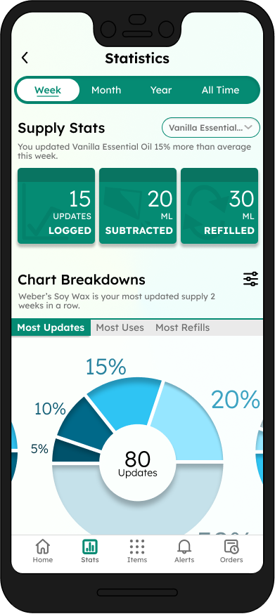 Frame for the "Statistics" page for this supply tracker mobile app. It has a toggle for the view period of week, month, year, or all time. Below shows Supply stats with a dropdown menu showing "Vanilla Essential Oil" selected, along with widgets for how many updates it has logged, how many milliliters have been subtracted, and how many milliliters have been added. The chart breakdowns section has a donut chart with views for "most updates," "most uses," and "most refills."