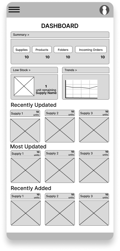 Wireframe for the dashboard of this supply tracking mobile app. The summary widget shows the number of supplies, folder, products, and orders, as well as widgets underneath for statistics and items with low levels. Below are carousels for recently updated products, most updated products, and recently added products.