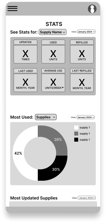 Wireframe for the "Statistics" page for this supply tracker mobile app. It has a dropdown menu to select the supply you want to see stats for, as well as one for the view currently selected as January 2024. There is an array of 6 widgets showing how many times the supply was updated, how many units it was used and refilled, the dates of the last use and refill, and the average use per week. There is a donut chart for most used, with the drop down menu selecting the most used supplies view. 