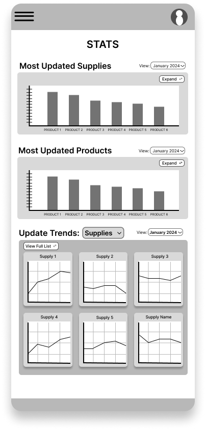 Wireframe for the "Statistics" page for this supply tracker mobile app. It has bar charts for the most used supplies and the most updated products. There is an array of 6 line graphs showing the update trends of various supplies.