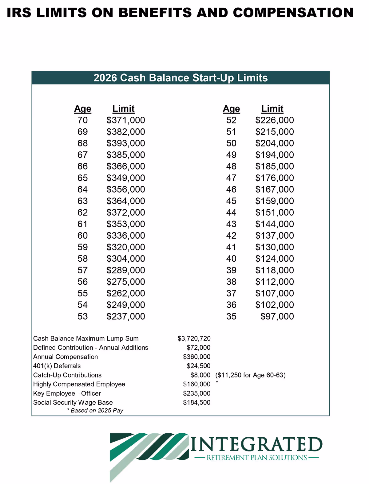 Table showing 2026 IRS cash balance start-up limits by age with corresponding dollar limits, plus additional IRS compensation and contribution limits for retirement plans.