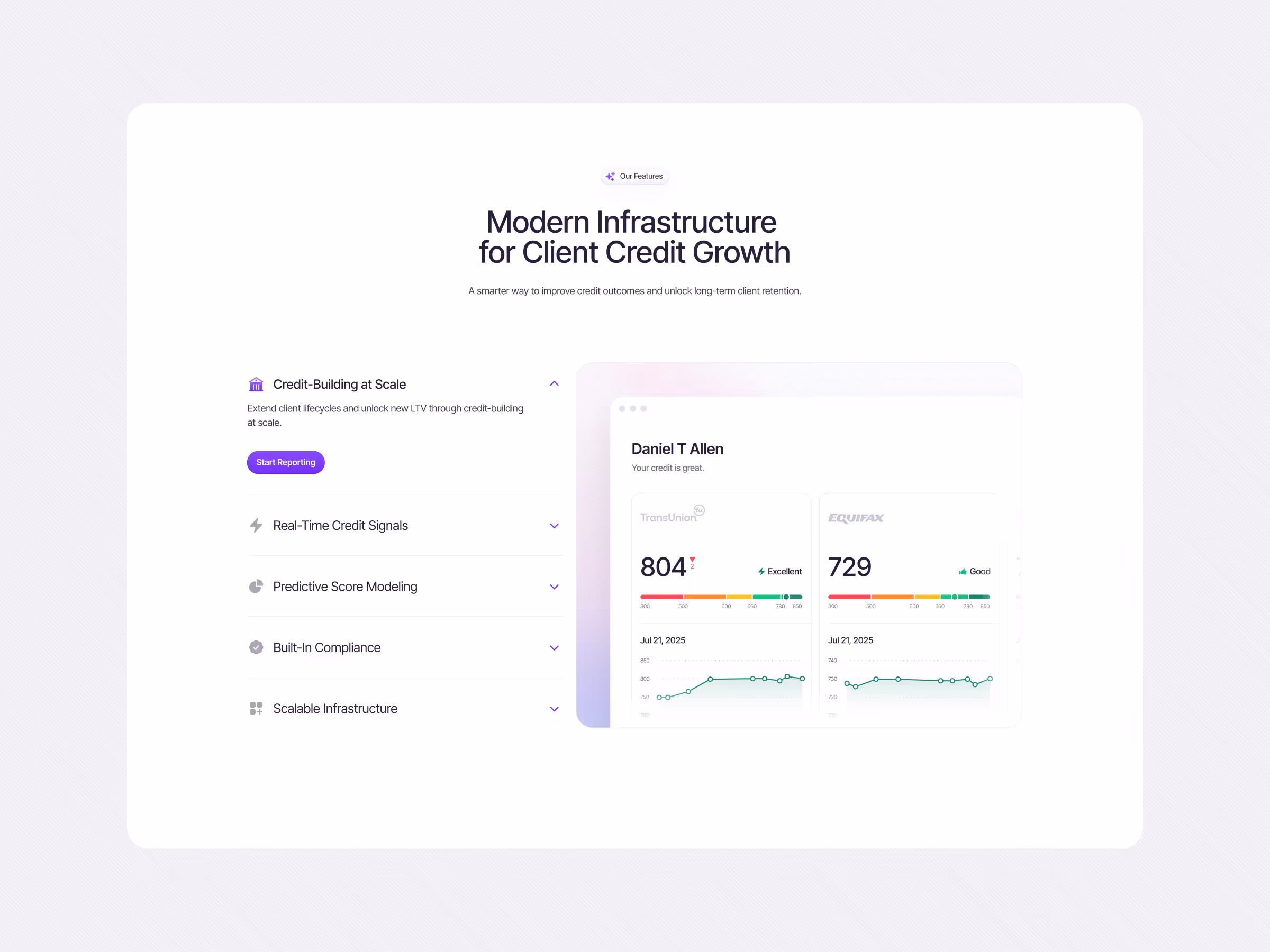 Dashboard showcasing client credit growth features with a highlighted credit score report for Daniel T Allen, displaying TransUnion score 804 and Equifax score 729 with trend graphs.