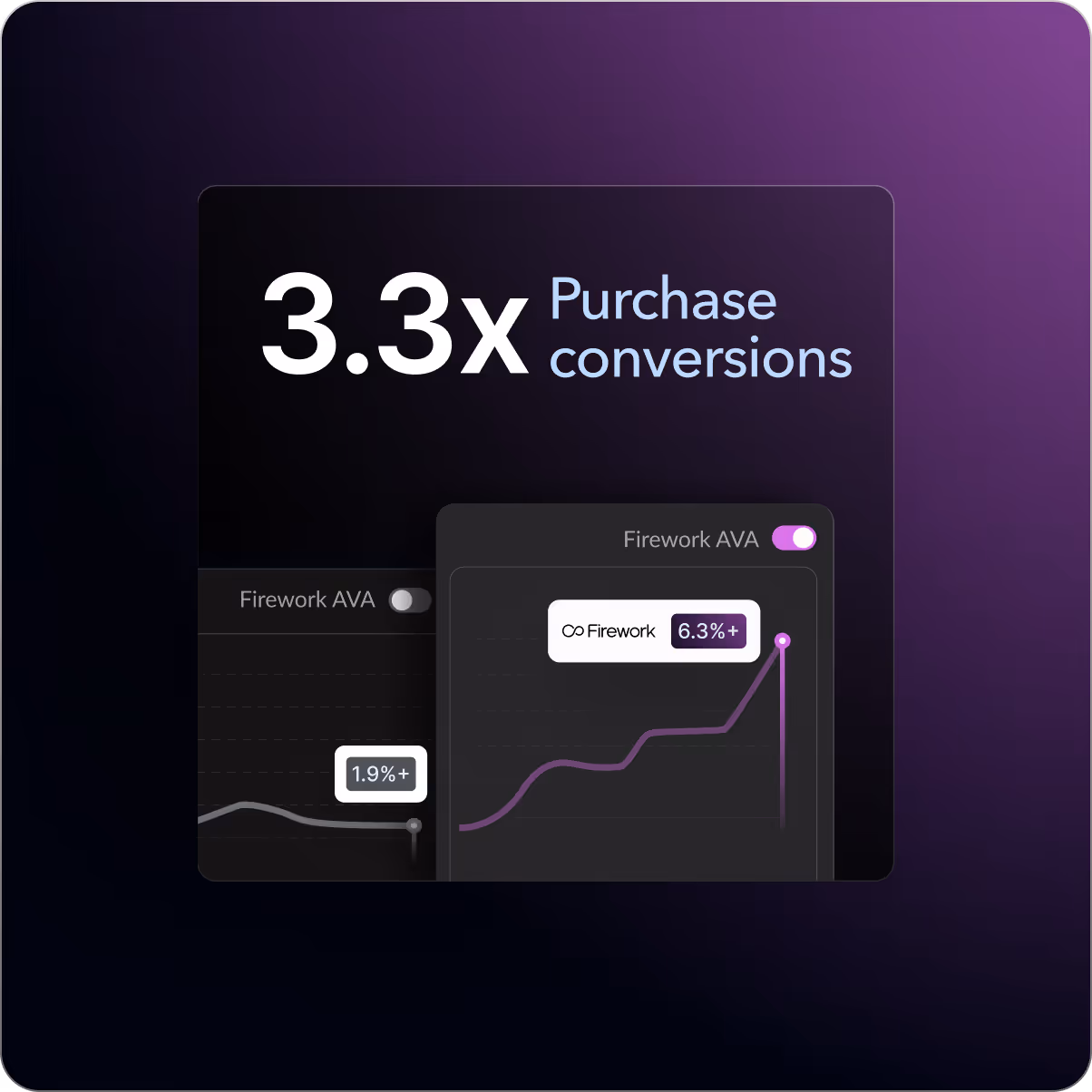Firework's AI solutions are shown to increase purchase conversions by 3.3x