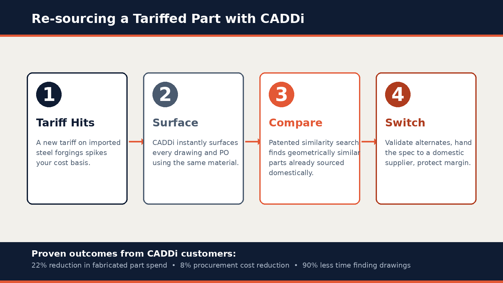 Four-step process for re-sourcing a tariffed part with CADDi: Tariff Hits, Surface, Compare, Switch