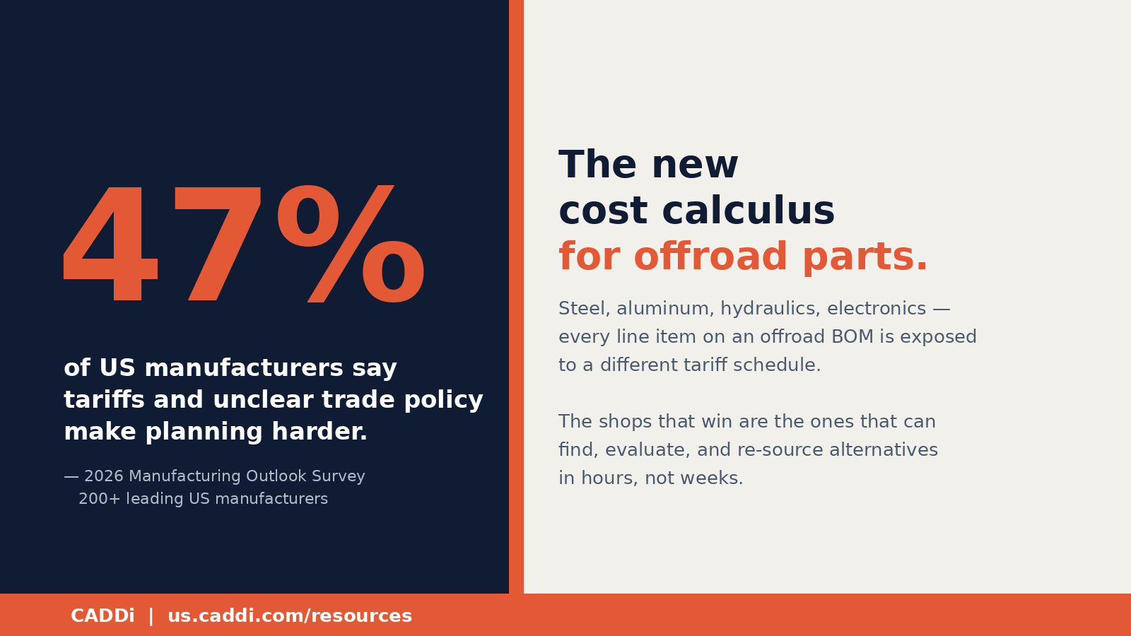 47% of US manufacturers say tariffs and unclear trade policies make planning harder