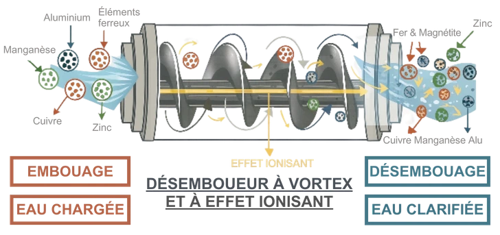 Fonctionnement désemboueur ABC Protect à vortex