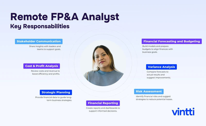key responsabilities of a remote FP&A Anayt
