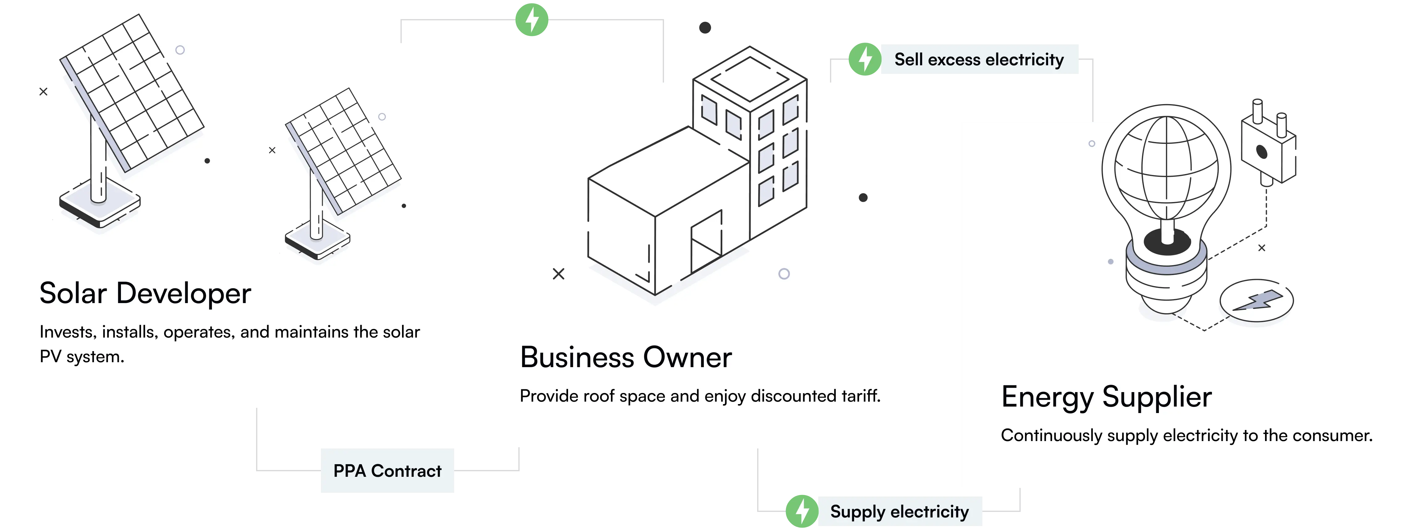 What is Solar Power Purchase Agreement (PPA)?