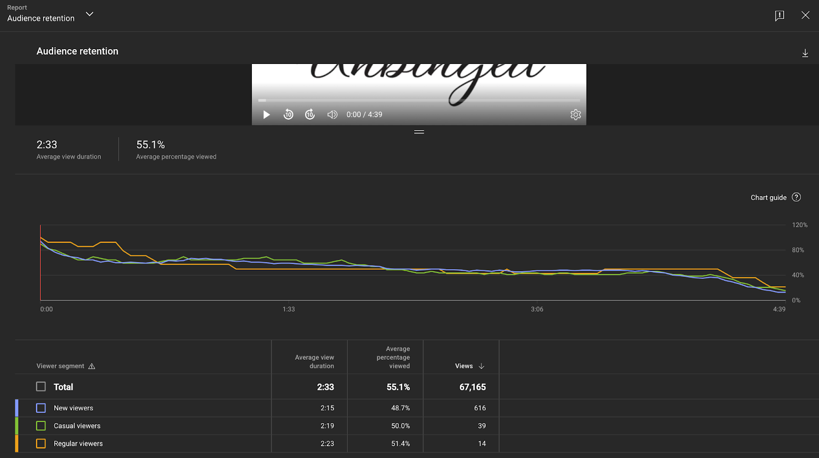 YouTube Studio analytics showing audience retention curve to analyze watch time and session duration.