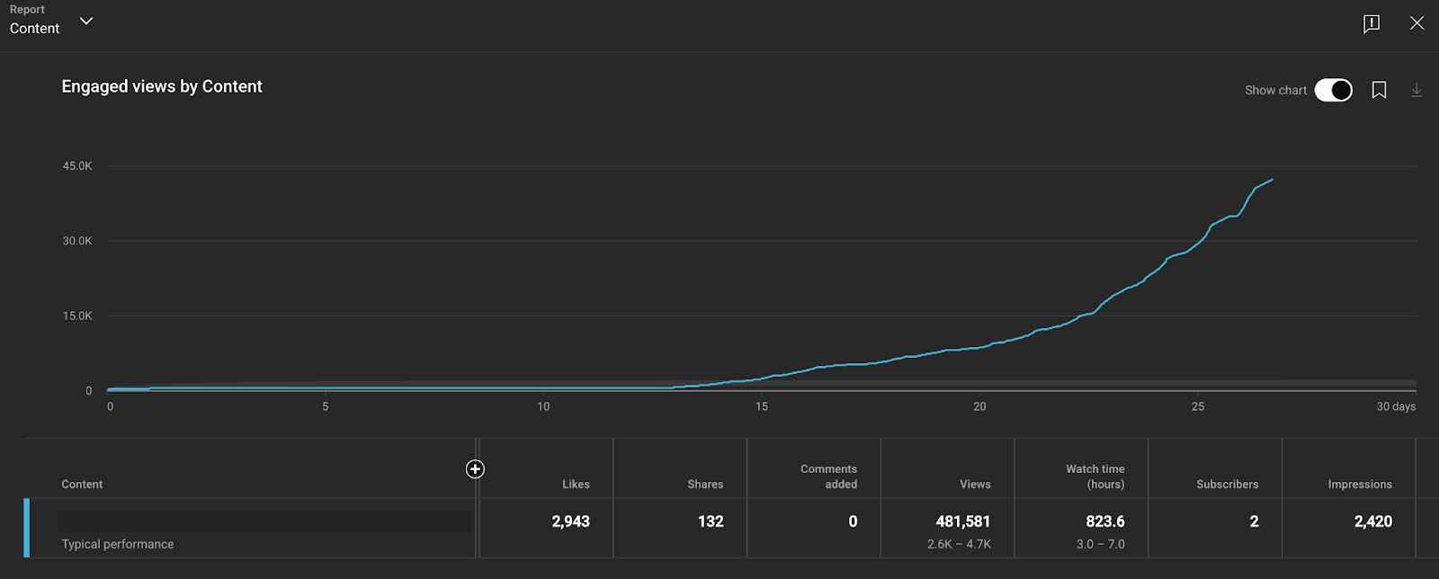 Chart showing YouTube video performance metrics like click-through rate, watch time, and conversions.