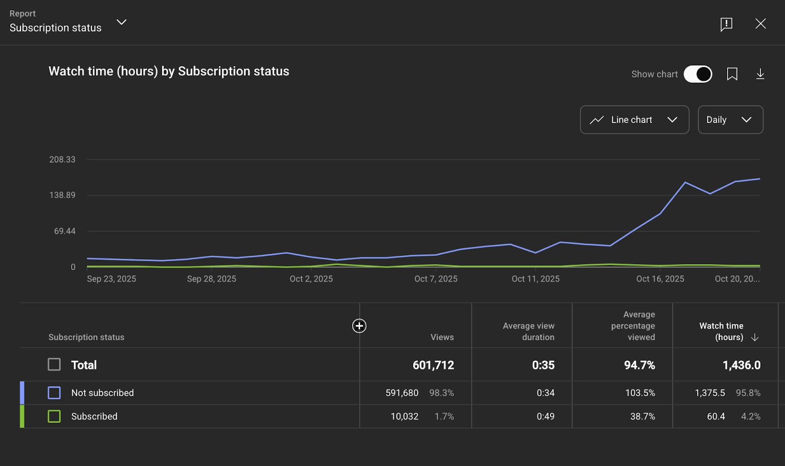 YouTube Studio analytics report showing overall watch time for the channel by subscriber status.