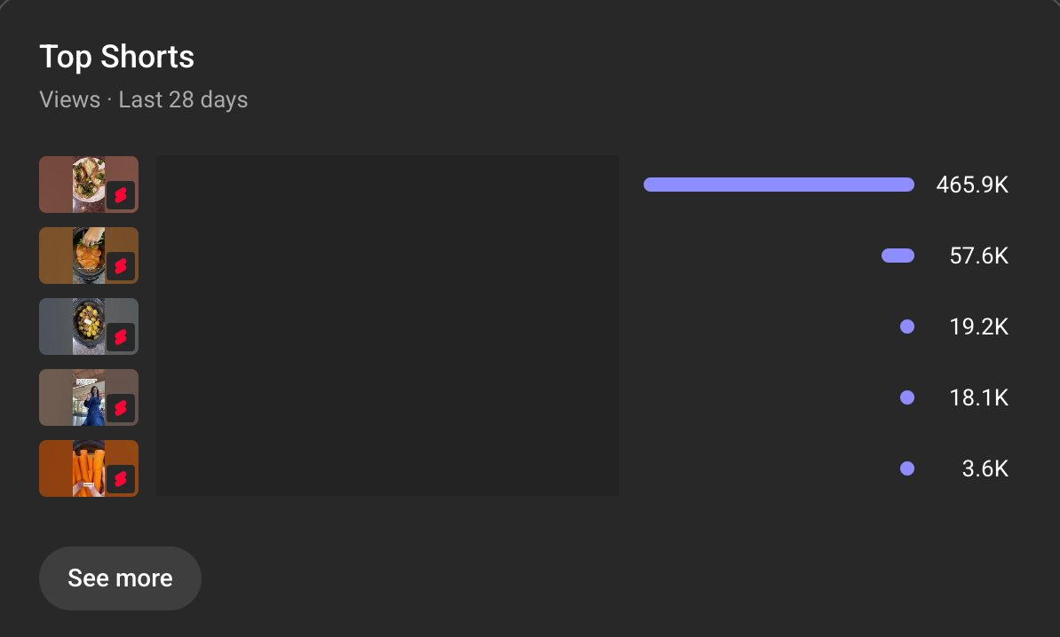 YouTube Studio report showing top performing shorts.