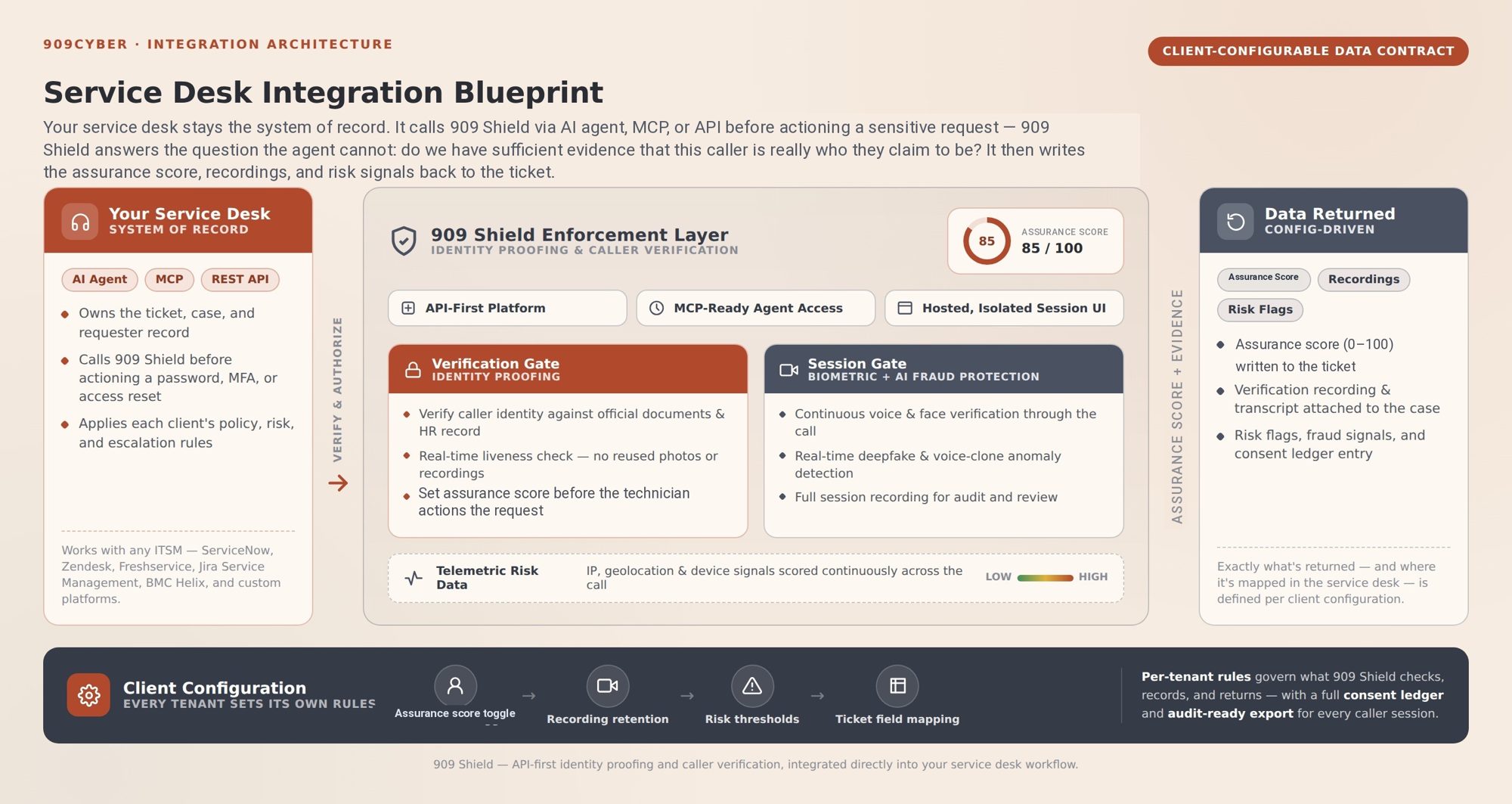 Service desk integration blueprint for caller verification