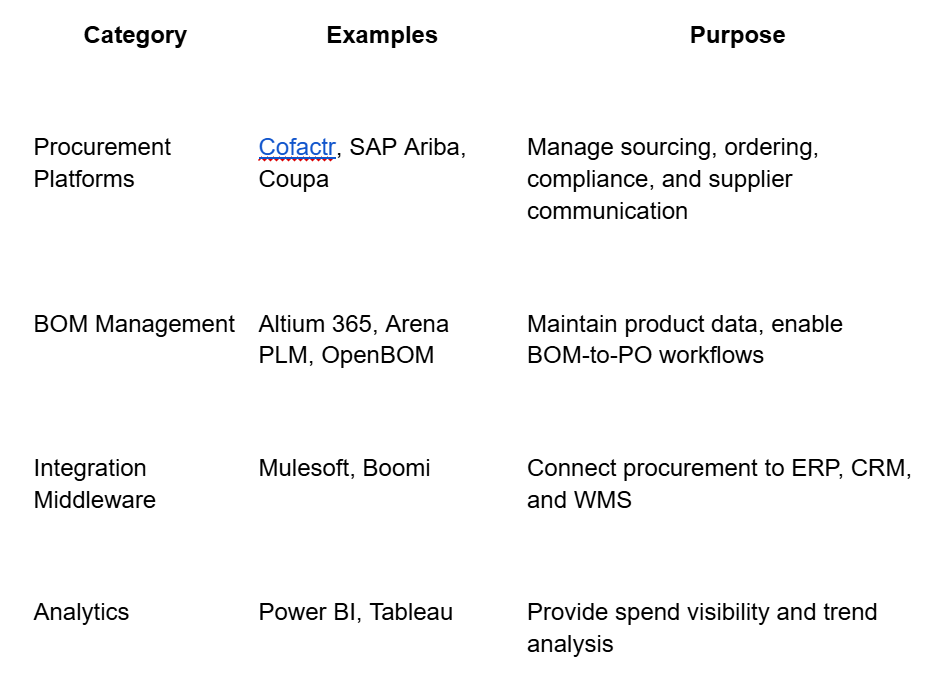 Technology stack for hardware procurement automation