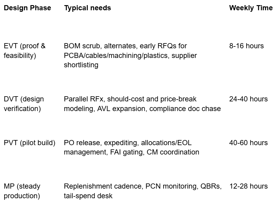 Procurement needs across the hardware lifecycle