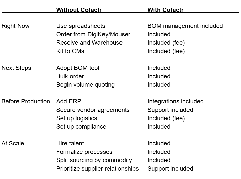 Procurement Roadmap Comparison