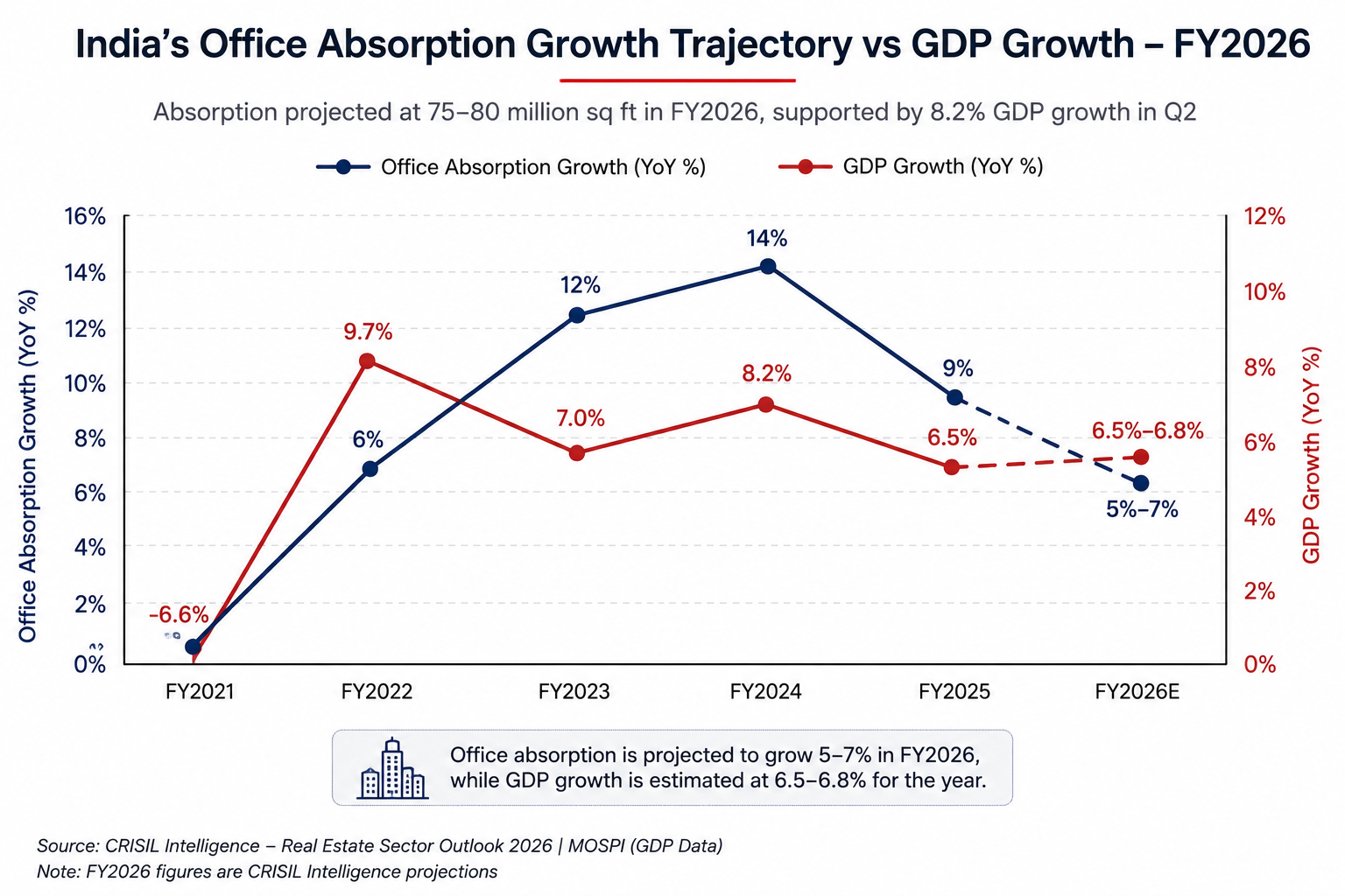India's Office Absorption Growth Trajectory vs GDP Growth - FY2026