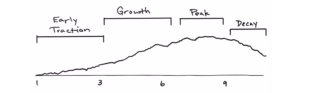 Content Decay