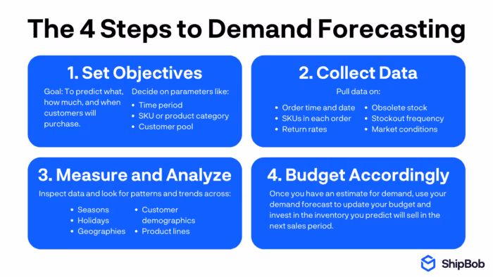 Steps for Demand Forecasting