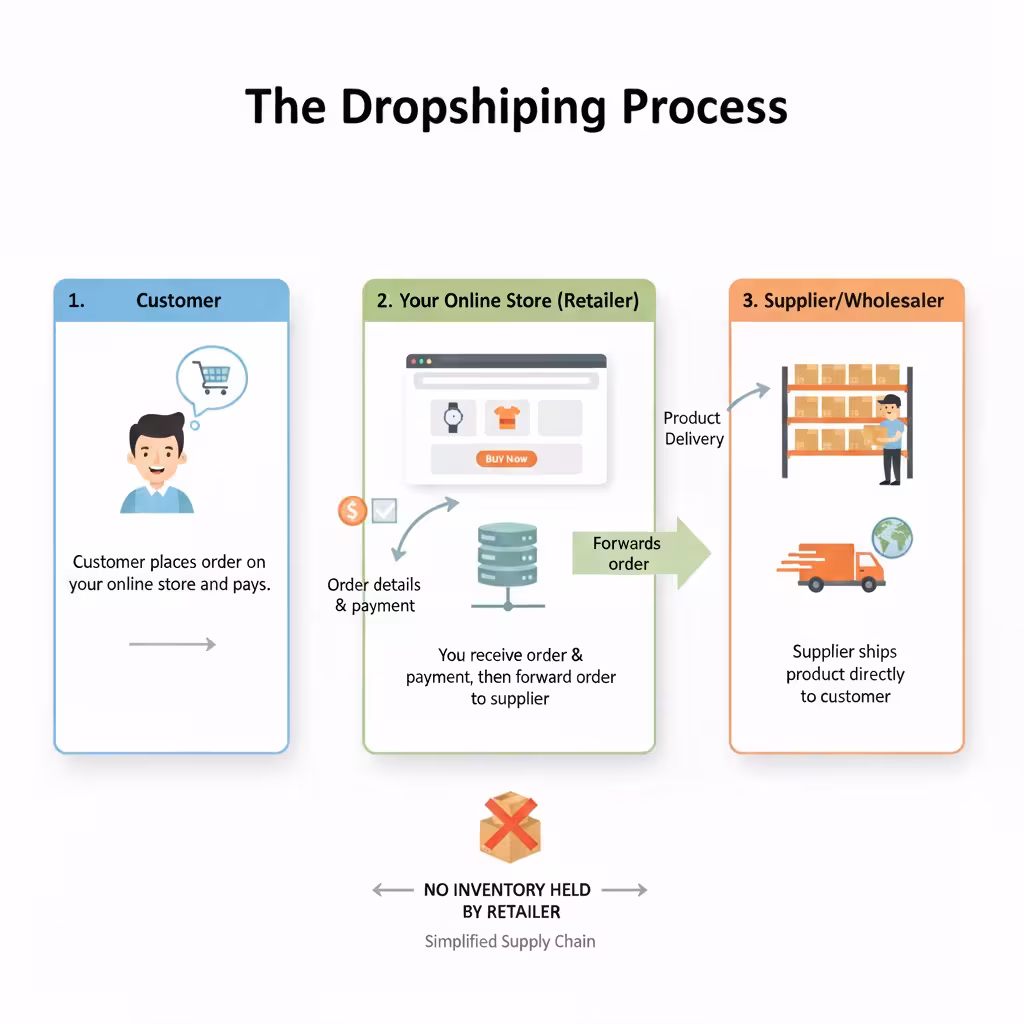 Dropshipping Process
