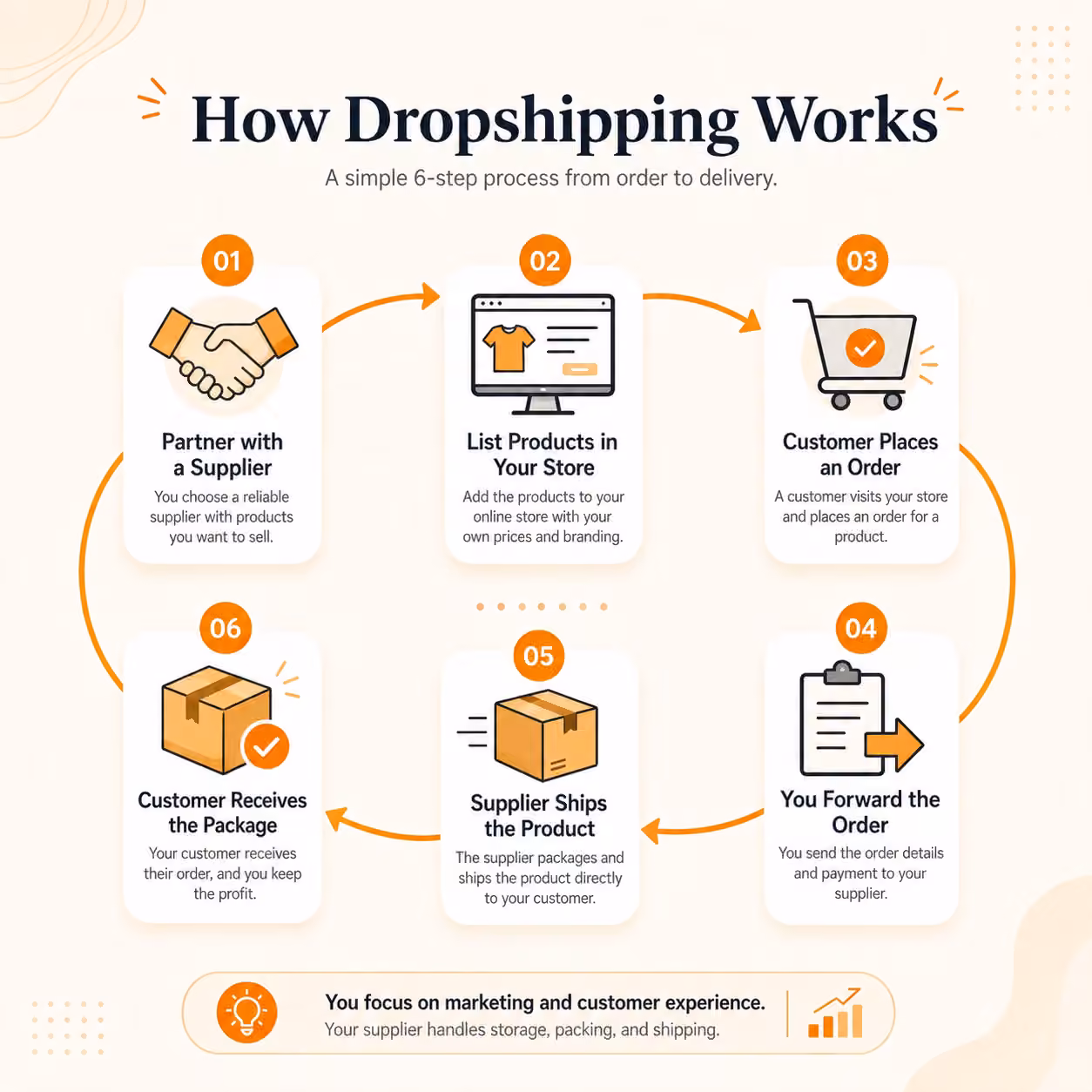 Dropshipping Process