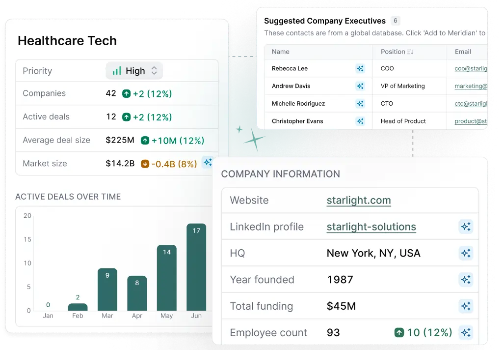 Two panels illustrating AI-powered deal analysis. The left panel shows "AI data extraction complete" with deal details including Check Size, Valuation, and IRR fields, plus Confirm and Edit Data buttons. The right panel displays a chat prompt reading "Compare Starlight Solutions metrics to the other payments deals we've looked at" above a comparison table with columns for Deal Title, Check Size, Valuation, and IRR, listing four anonymized deals with colored company logos.