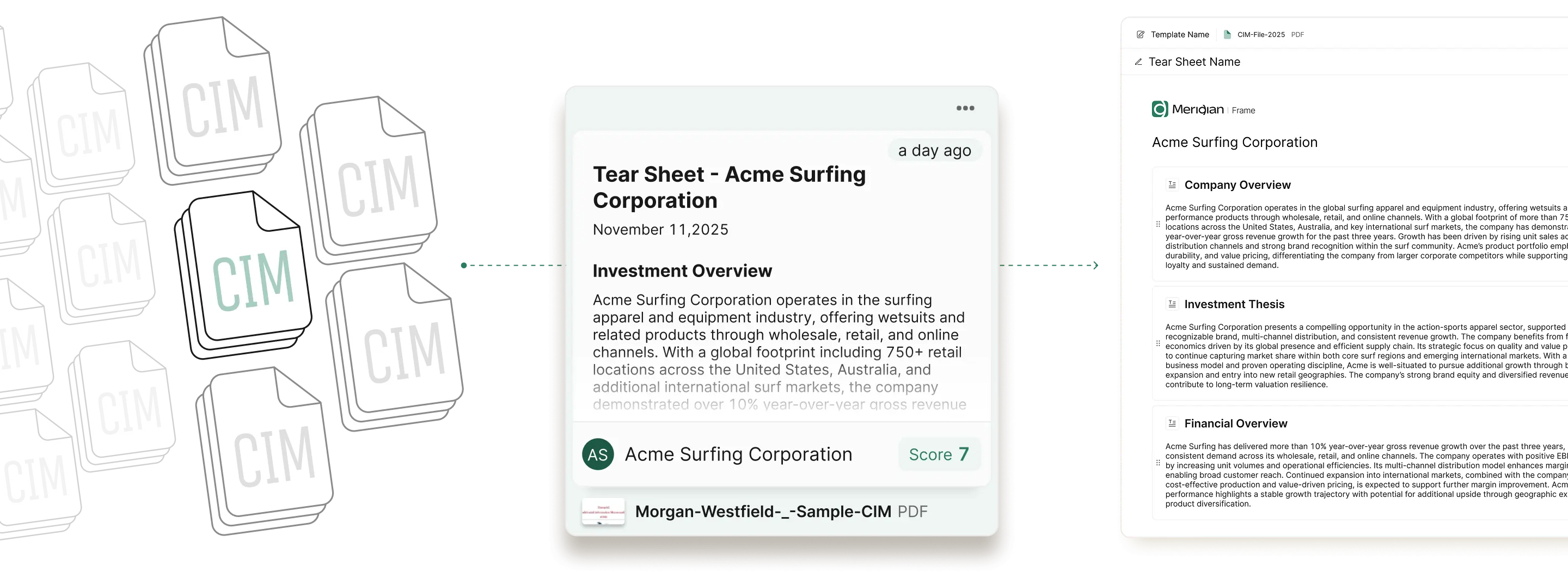 A visualization of CIM (Confidential Information Memorandum) document processing. On the left, a stack of grey CIM file icons with one highlighted in white. The center panel shows a tear sheet for Acme Surfing Corporation dated November 11, 2025, with an Investment Overview describing the global surfing apparel and equipment business, a score of 7, and a linked source PDF "Morgan-Westfield-_-Sample-CIM." The right panel shows the structured tear sheet output with Company Overview, Investment Thesis, and Financial Overview sections in a Meridian frame template.