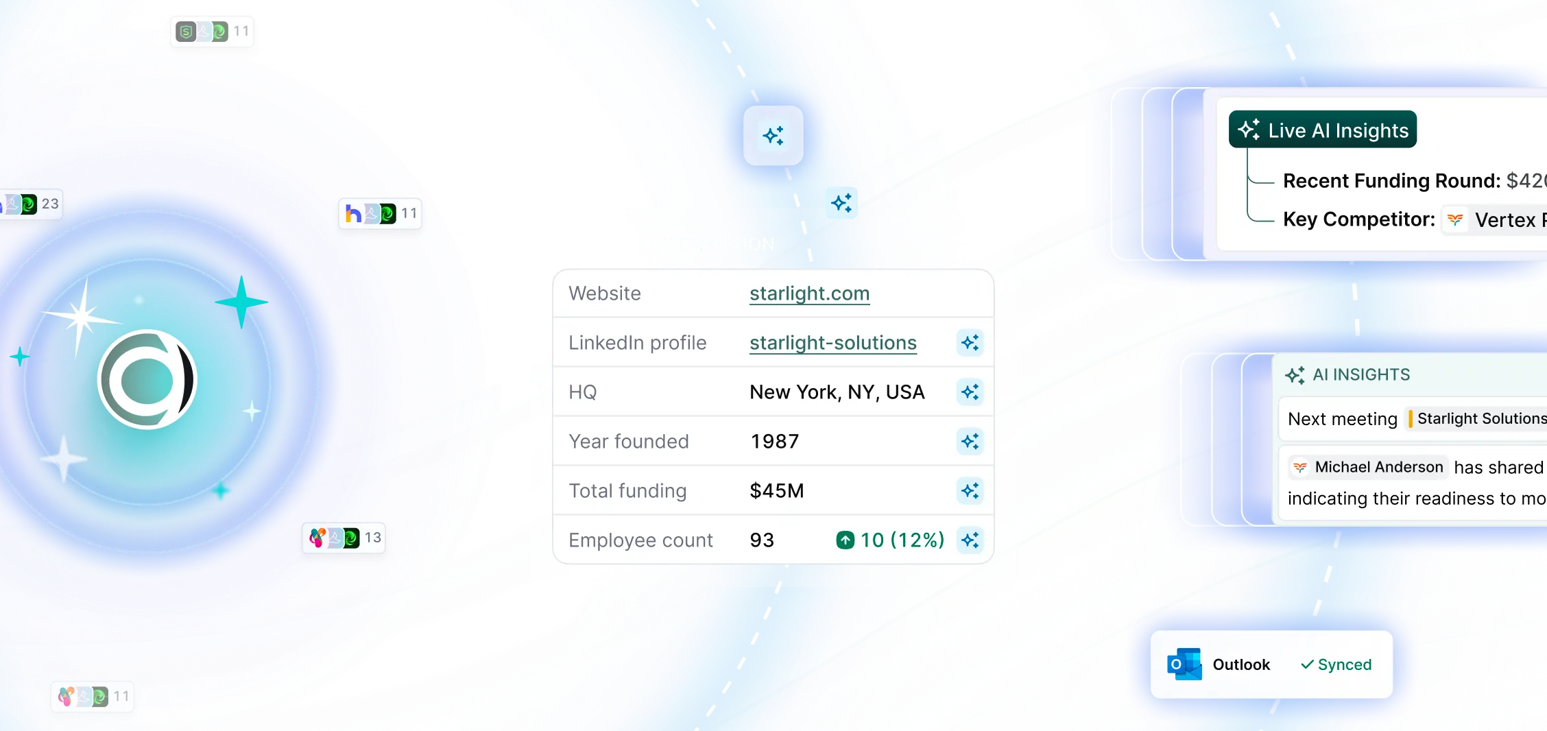 A network visualization on a dark background showing a central Meridian logo surrounded by orbiting company badges with relationship scores (numbers like 11, 13, 23). A central panel displays company information for a business with website starlight.com, LinkedIn profile, New York HQ, founded 1987, $45M funding, and 93 employees with 12% growth. To the right, "Live AI Insights" cards show a recent $420 funding round, key competitor Vertex, and meeting context noting "Michael Anderson has shared... indicating their readiness to mo[ve]." An Outlook synced indicator appears at the bottom.