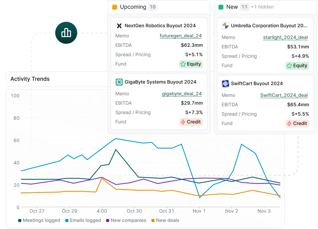 A portfolio dashboard showing deal pipeline cards under "Upcoming" (10 deals) and "New" (11 deals, +1 hidden) categories. Four deal cards are visible: NextGen Robotics Buyout 2024 ($62.3mm EBITDA, S+5.1% spread, Equity fund), GigaByte Systems Buyout 2024 ($29.7mm EBITDA, S+7.3% spread, Credit fund), Umbrella Corporation Buyout 2024 ($53.1mm EBITDA, S+4.9% spread, Equity fund), and SwiftCart Buyout 2024 ($65.4mm EBITDA, S+5.5% spread, Credit fund). Below, an Activity Trends line chart from October 27 through early November tracks meetings logged, emails logged, new companies, and new deals.