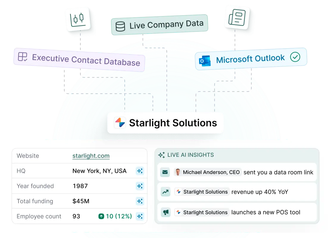 A diagram showing data enrichment sources flowing into a company profile. Three labeled source nodes at the top — Executive Contact Database, Live Company Data, and Microsoft Outlook (marked synced) — connect via dashed lines to a central "Starlight Solutions" company card. Below, a profile panel shows website starlight.com, New York HQ, founded 1987, $45M total funding, and 93 employees with 12% growth. Adjacent "Live AI Insights" cards show Michael Anderson (CEO) sent a data room link, Starlight Solutions revenue up 40% YoY, and Starlight Solutions launches a new POS tool.