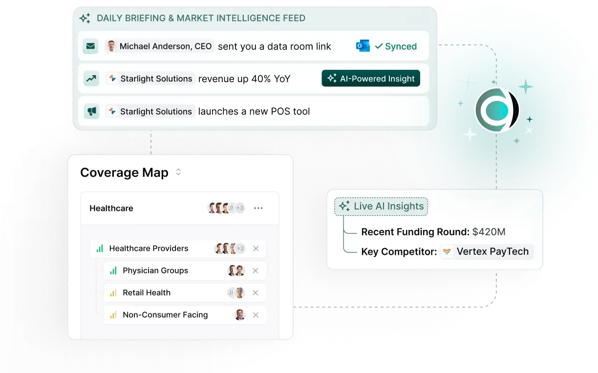Dashboard showing a daily briefing and market intelligence feed. It highlights synced data, AI insights, and recent funding details. Coverage map focuses on healthcare.