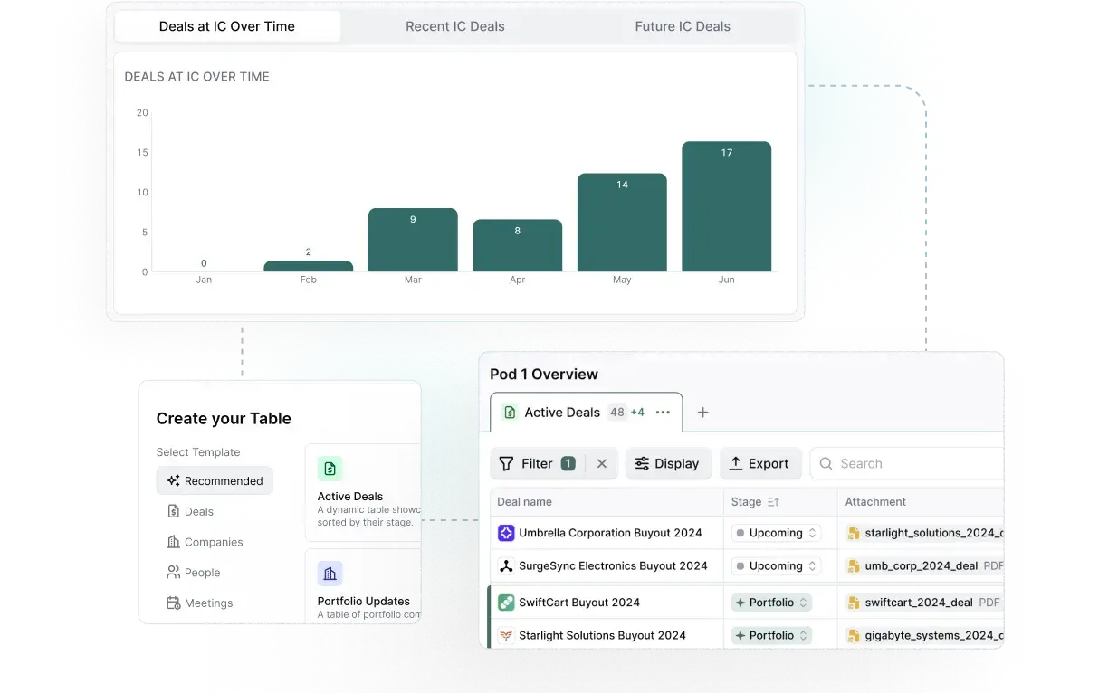 A dashboard with a bar graph labeled 'Deals at IC Over Time' showing data from January to June. Below are tables for creating dynamic lists, and an overview of active deals with company names and deal statuses like 'Upcoming' and 'Portfolio.