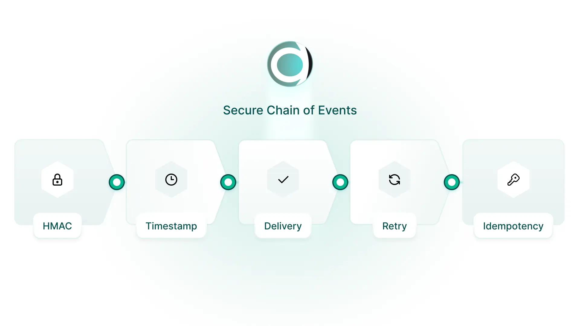 Diagram illustrating Meridian's webhook Secure Chain of Events, showing five sequential steps connected by teal nodes: HMAC authentication, Timestamp validation, Delivery confirmation, Retry logic, and Idempotency.