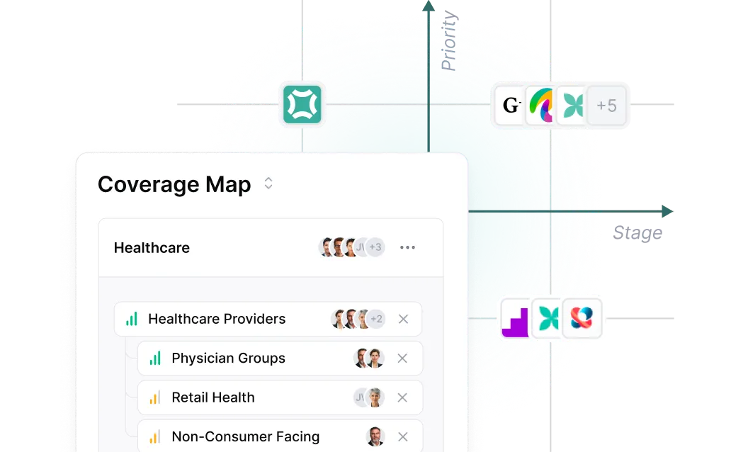 Screenshot of a deal coverage and prioritization interface showing two overlapping elements. In the background, a two-axis scatter plot maps deals by Stage (horizontal axis) and Priority (vertical axis), with clusters of company logos positioned across the quadrants. In the foreground, a "Coverage Map" panel shows a hierarchical breakdown of the Healthcare sector, with sub-categories including Healthcare Providers (assigned to 4 team members), Physician Groups, Retail Health, and Non-Consumer Facing, each with assigned team member avatars and a remove button. A teal grid icon in the upper-left of the chart area indicates the currently selected company or view.