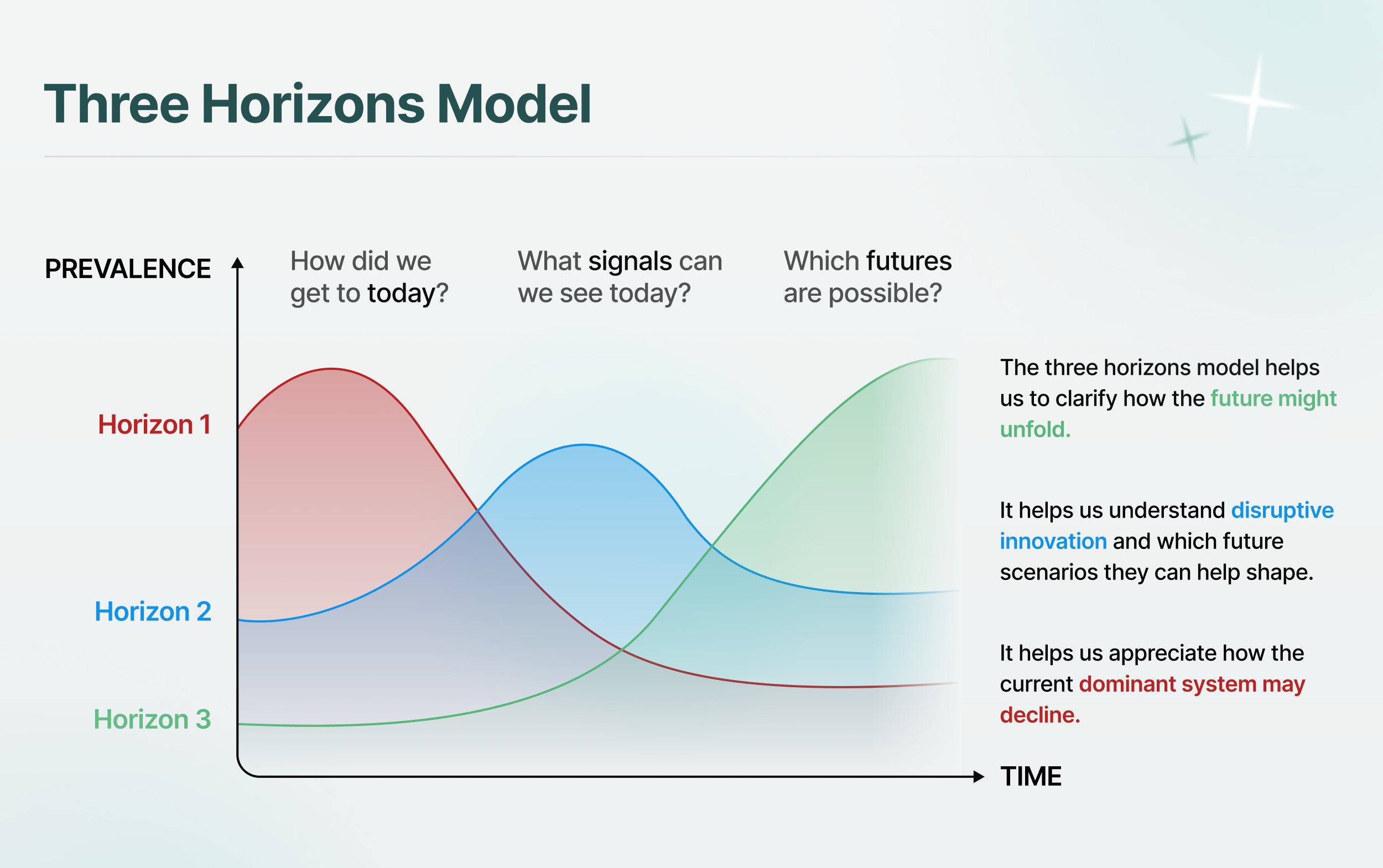 Diagram of the Three Horizons Model with three overlapping curves labeled Horizon 1, 2, and 3. The x-axis represents time, and the y-axis represents prevalence. The model highlights understanding of current, disruptive, and future scenarios. Horizon 1 is declining in red, Horizon 2 peaks in blue, and Horizon 3 is emerging in green. Text explains the model’s purpose in clarifying future unfolding, disruptive innovation, and system decline.
